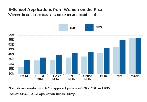 B-school applications from women on the rise