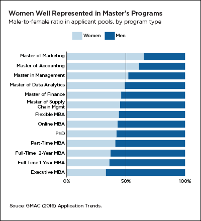 Women well represented in non-MBA master's programs