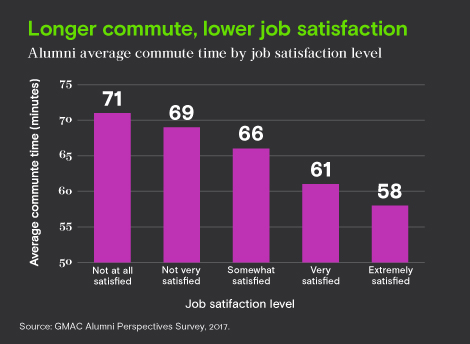 Average commute time by job satisfaction