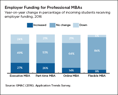 Employer funding for professional MBAs