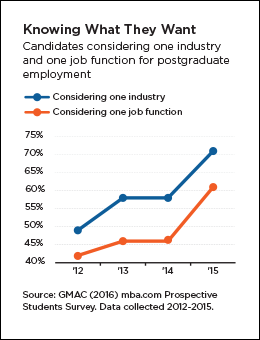 Candidates considering one industry and one job function for postgraduate employment
