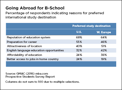 Going abroad for b-school