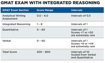 Gmat Scale Chart