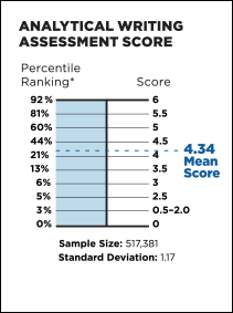 Gmat essay scoring scale