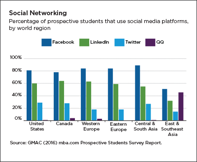 social recruitment international strategy leveraging strategies outreach networking gmac connect research market