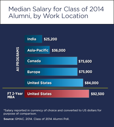 location salary salaries starting gmac