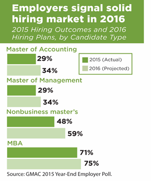 Would Employers Prefer A Master Or Mba employers signal strong hiring demand for b school grads Would Employers Prefer A Master Or Mba employers signal strong hiring demand for b school grads