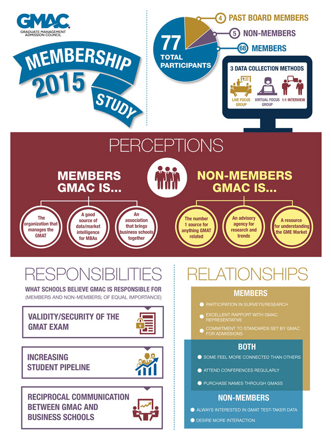 2015 GMAC Membership Study Infographic 2015 GMAC Membership Study Infographic