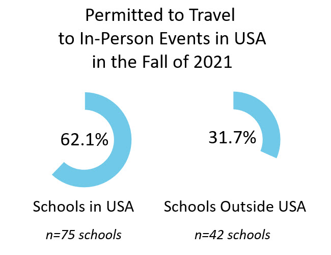 Infographic Regarding Travel in Fall 2021