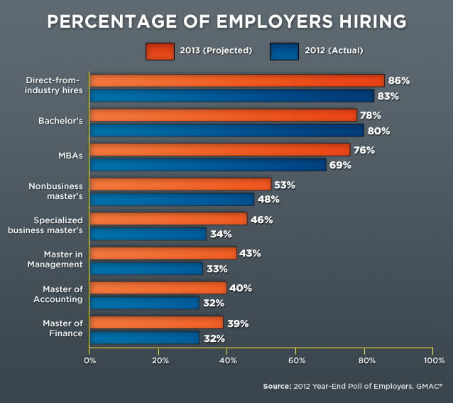 Job Market Looking Up For Those Earning Graduate Degrees In 2013