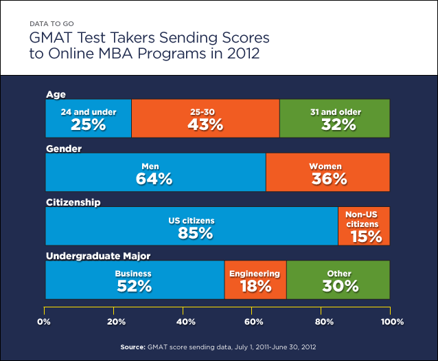 Data To Go Whos Pursuing An Online Mba