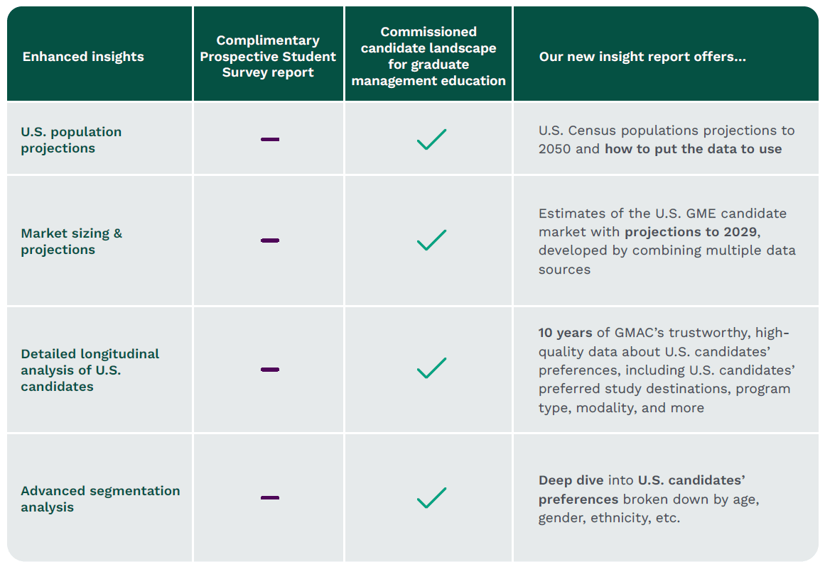 Table comparing the benefits of the Commissioned Research report titled U.S. Candidate Profile over the free prospective students survey report