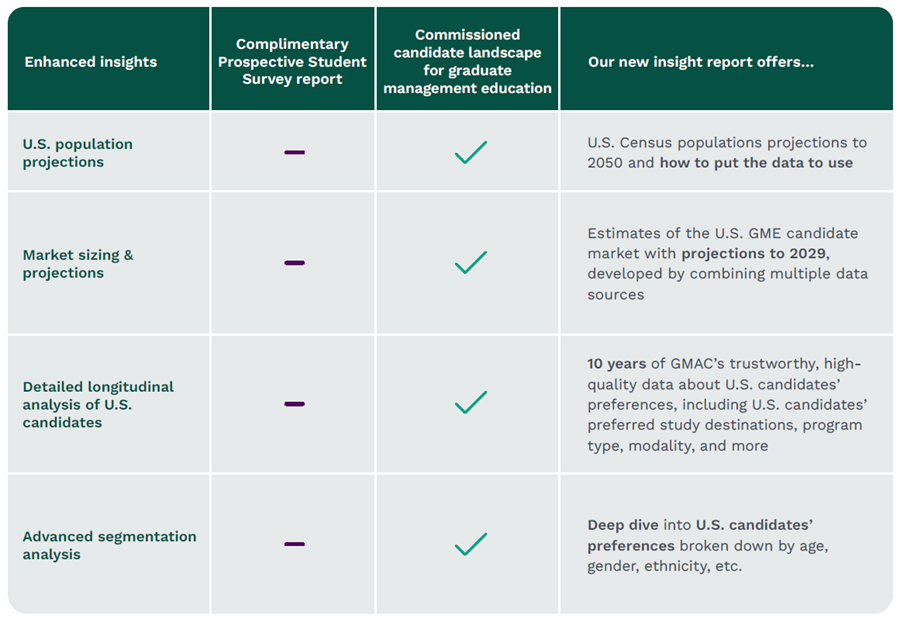 Table comparing the benefits of the Commissioned Research report titled U.S. Candidate Profile over the free prospective students survey report
