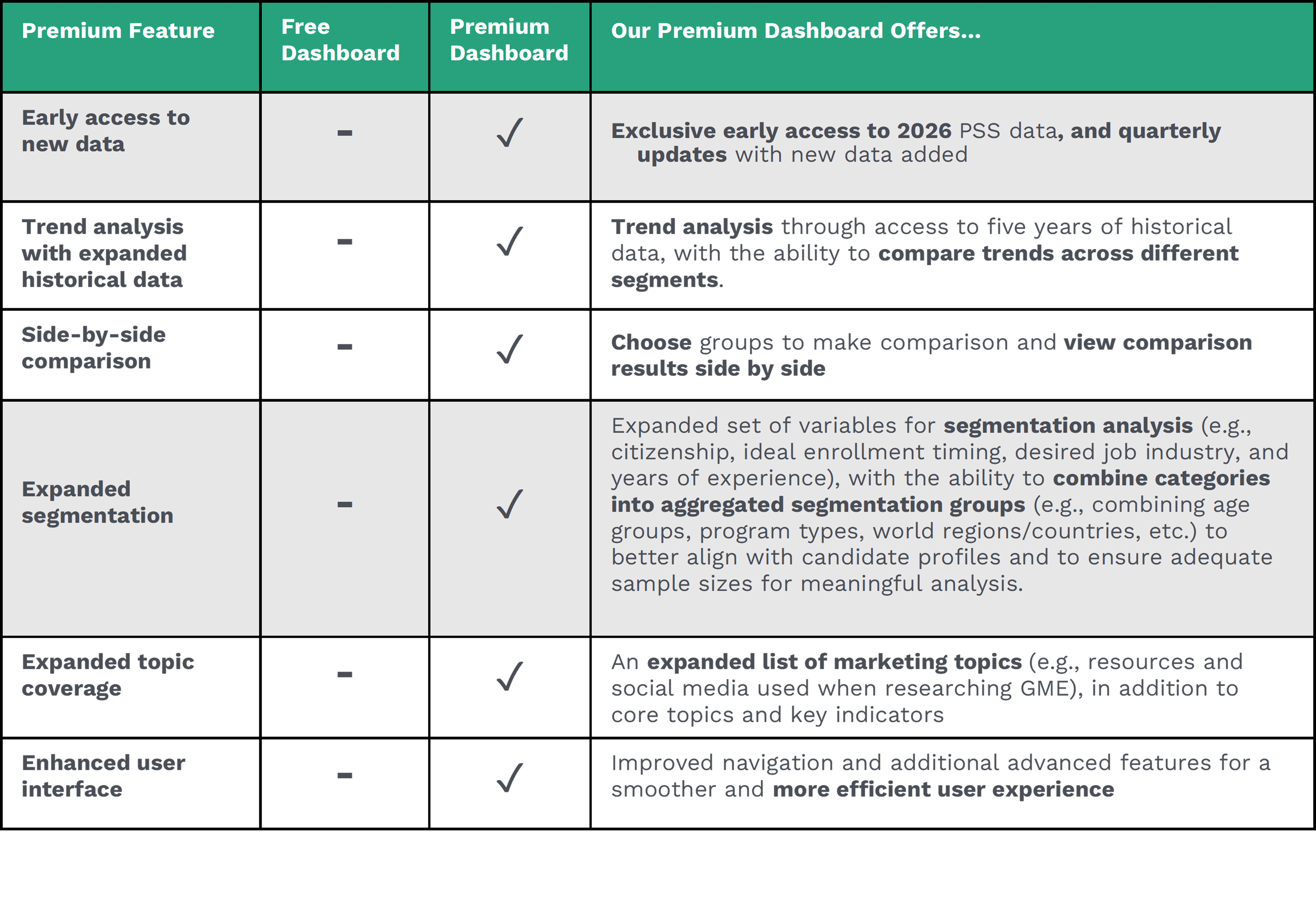 This table compares the features of the Free and Premium Prospective Students Survey Dashboards.