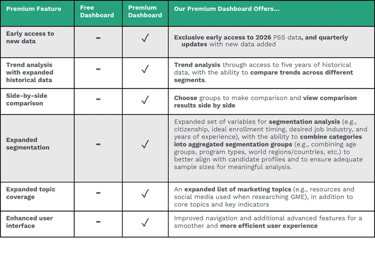 This table compares the features of the Free and Premium Prospective Students Survey Dashboards.