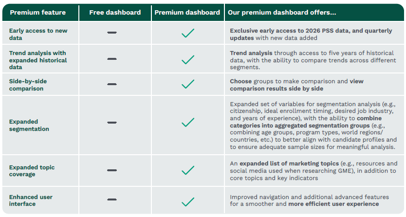 This table compares the features of the Free and Premium Prospective Students Survey Dashboards.