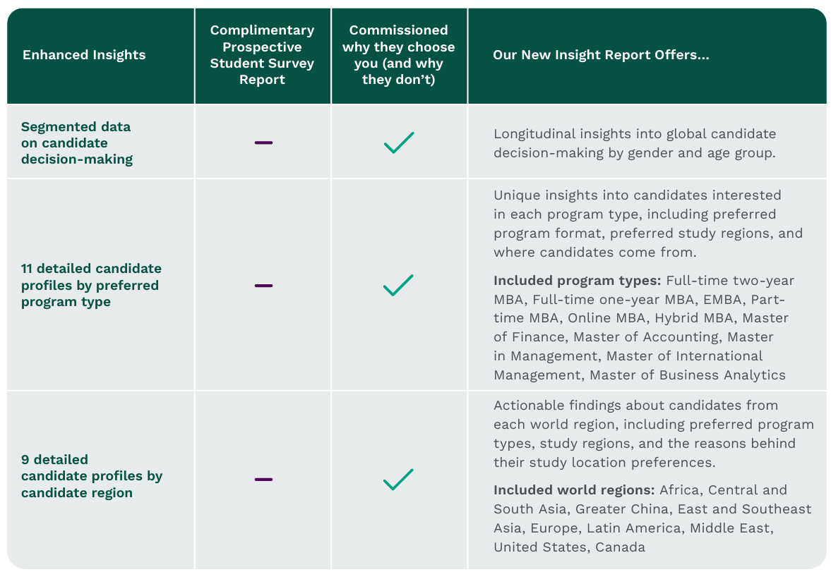 Table comparing the benefits of the Commissioned Research report titled Why They Choose You (and why they don't) over the free prospective students survey report