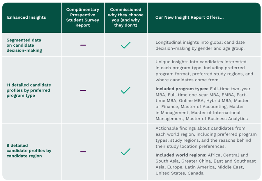 Table comparing the benefits of the Commissioned Research report titled Why They Choose You (and why they don't) over the free prospective students survey report
