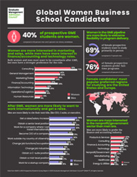 Global Women Business School Candidates: Infographic 