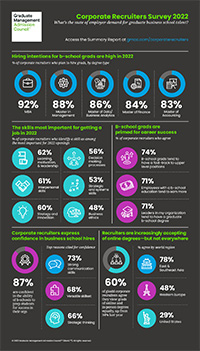 2022 Corporate Recruiters Survey Infographic
