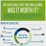 Men and Part-Time MBA