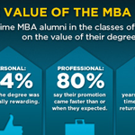 Value of the MBA Infographic