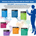 Women and the GMAT Exam