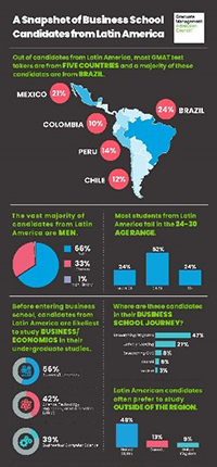 Snapshot of Business School Candidates from Latin America: 2022 Diversity Insights Series