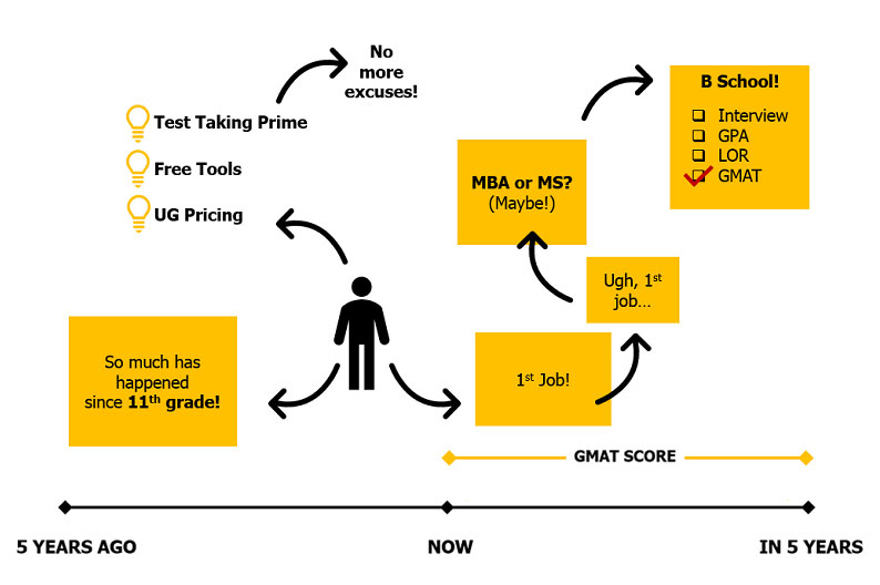 Undergrads have a lot of options with the GMAT exam