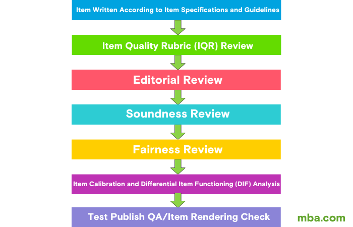 Item Response Theory