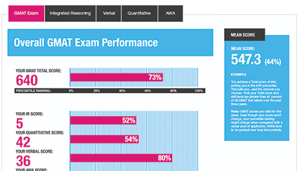 GMAT Enhanced Score Report Sample
