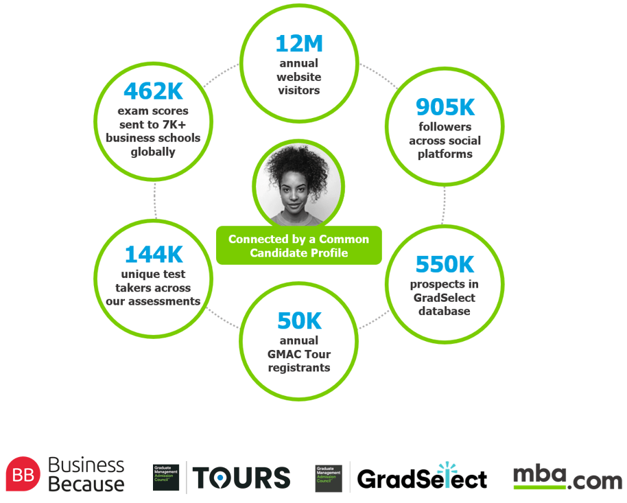 GMAC Connect Graphic