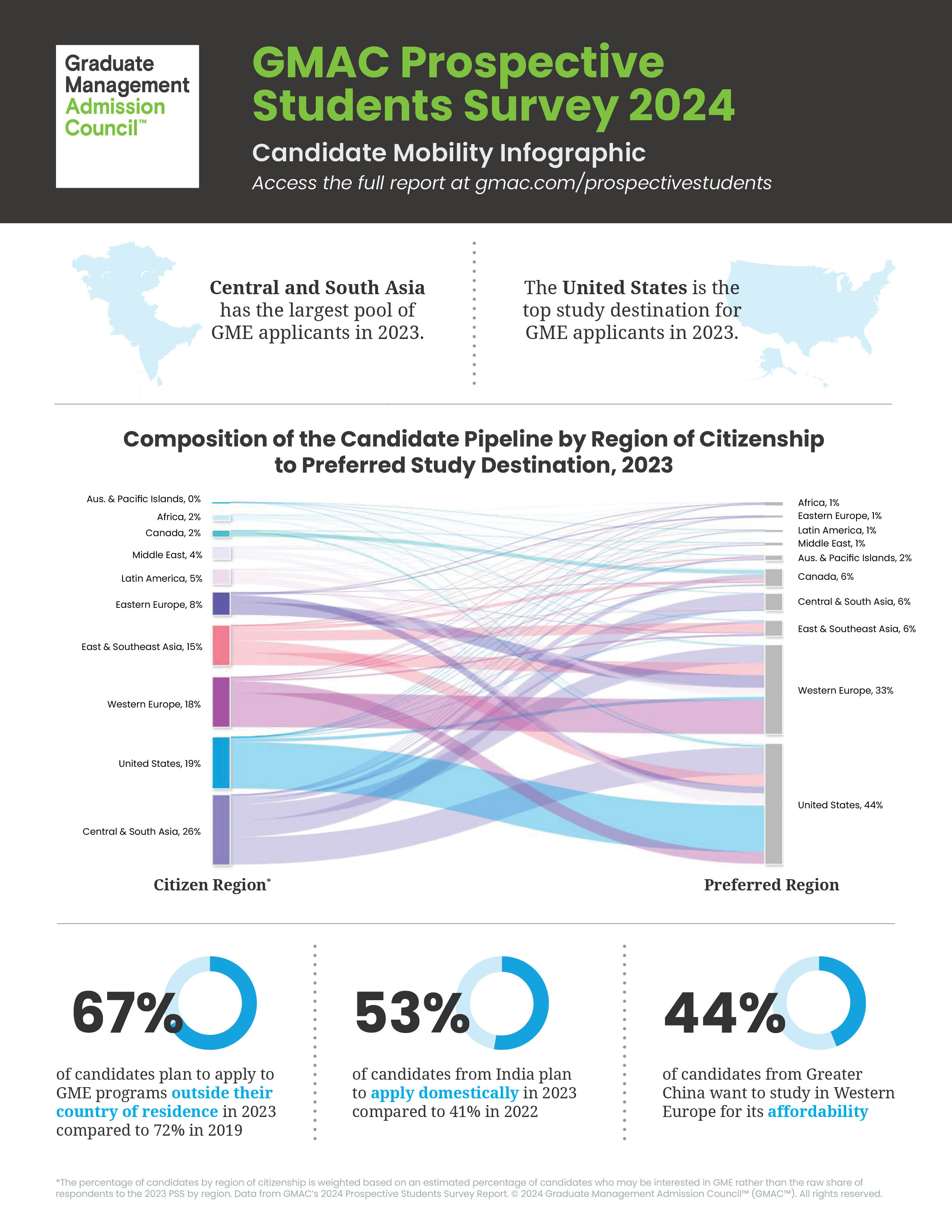 2024 Prospective Students Survey Candidate Mobility Infographic