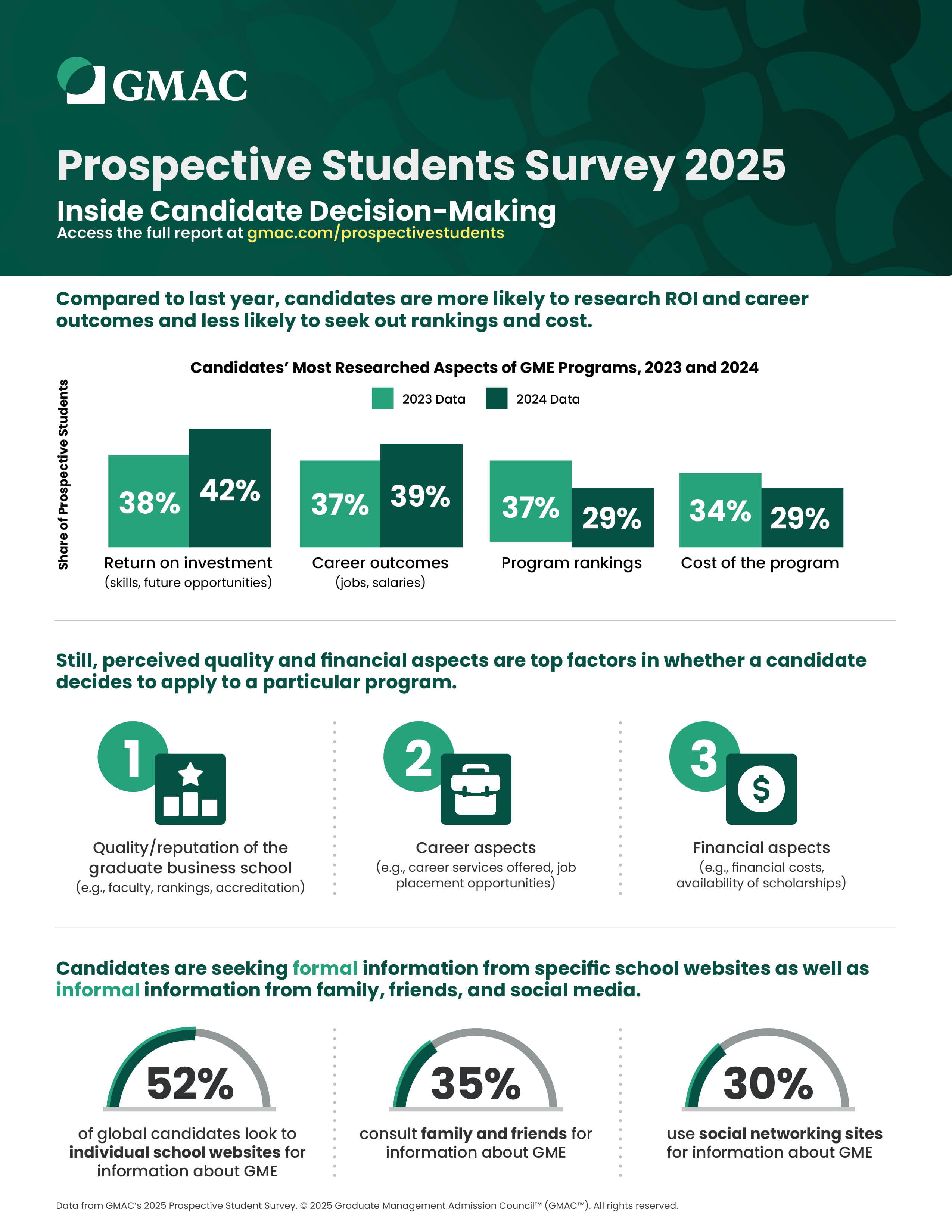 GMAC 2025 Prospective Students Survey Infographic Thumbnail