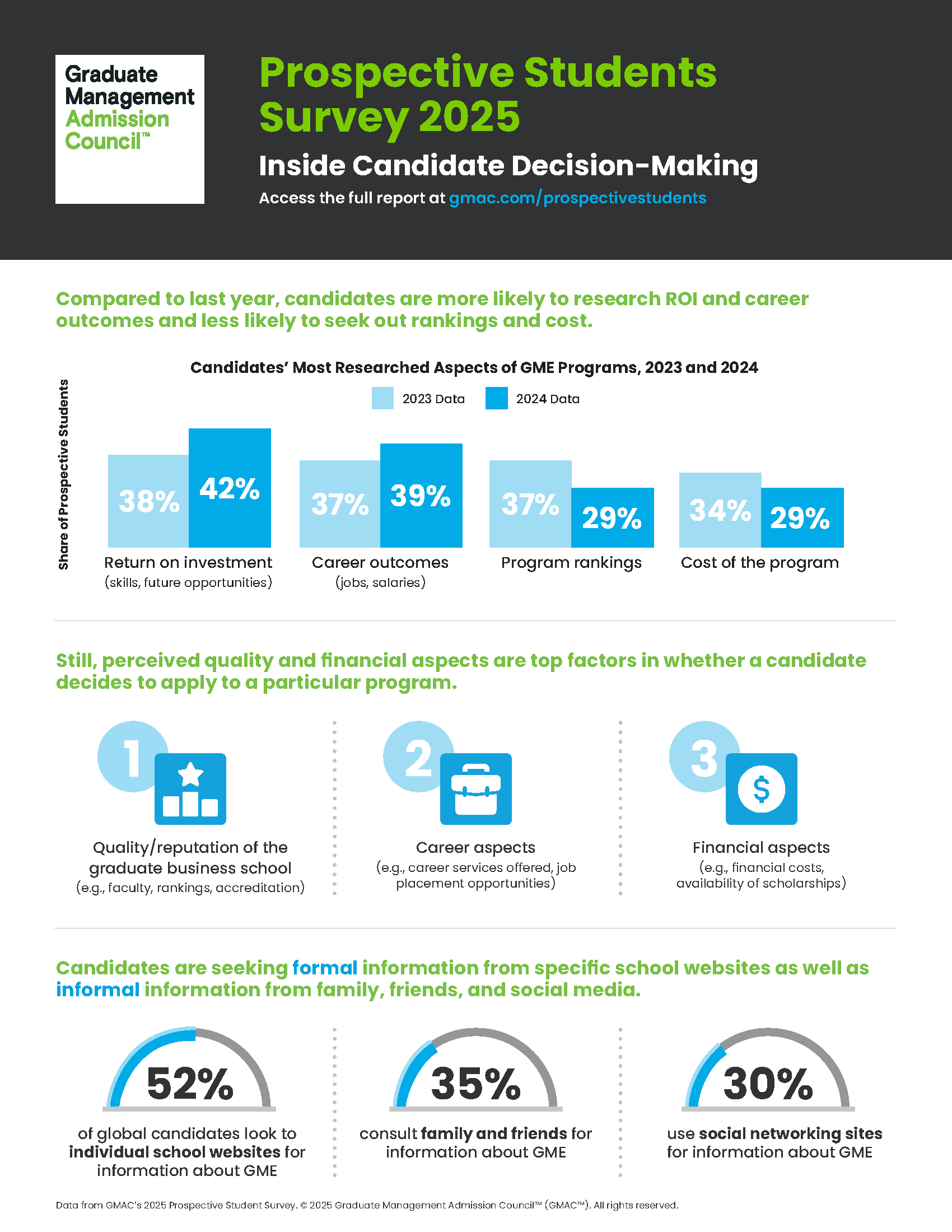 GMAC 2025 Prospective Students Survey Infographic Thumbnail