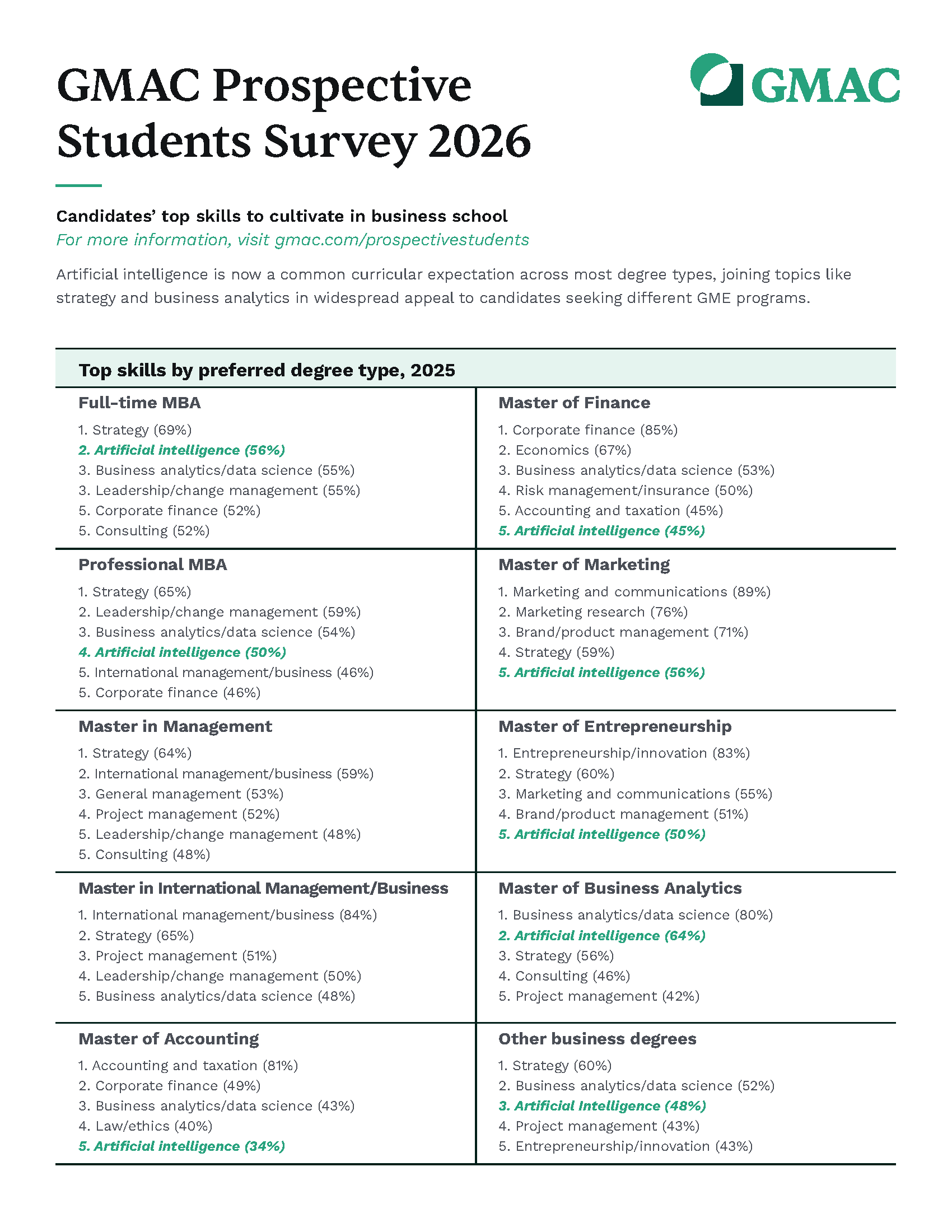 GMAC Prospective Students Survey 2026 Infographic