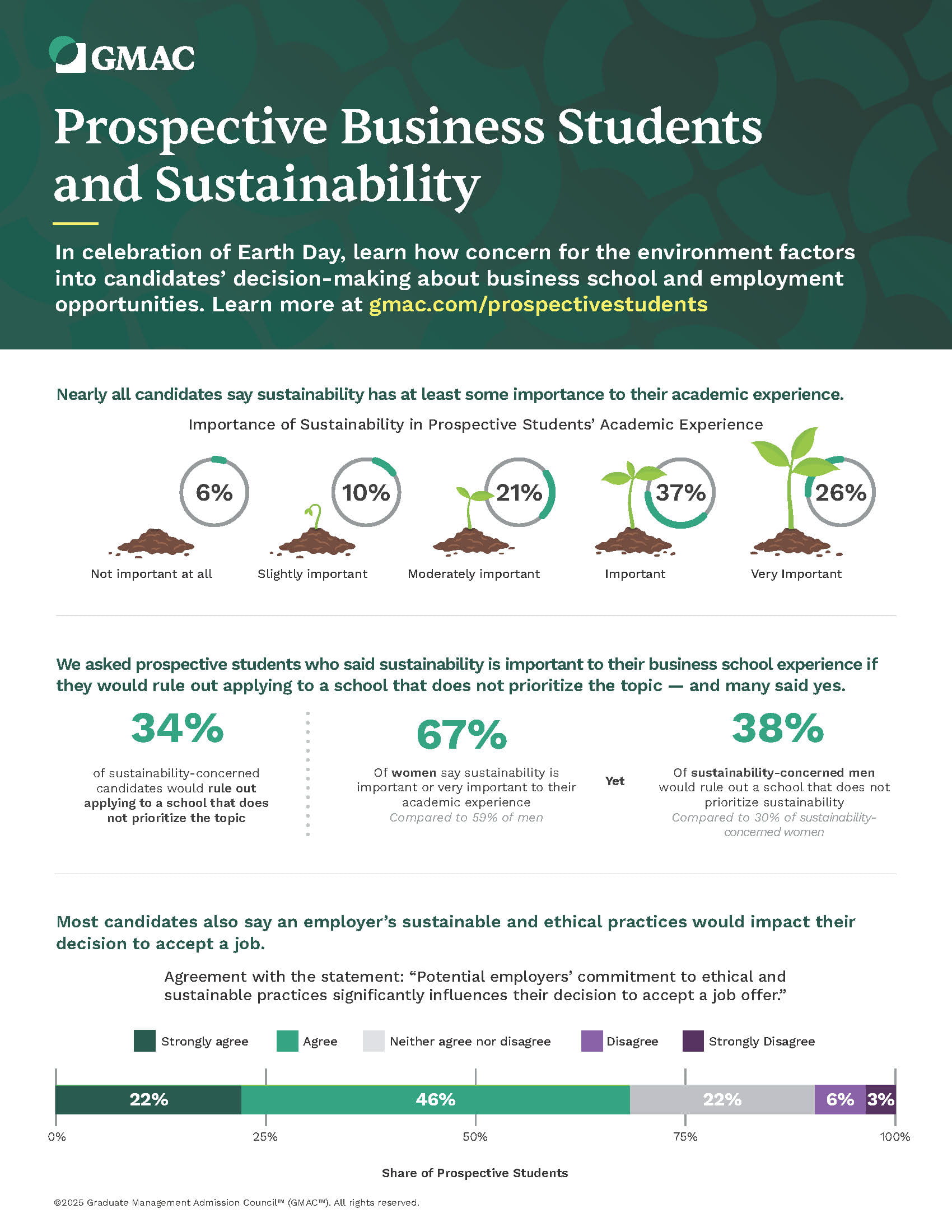 Snapshot of key statistics and figures with the title "Prospective Business Students and Sustainability"