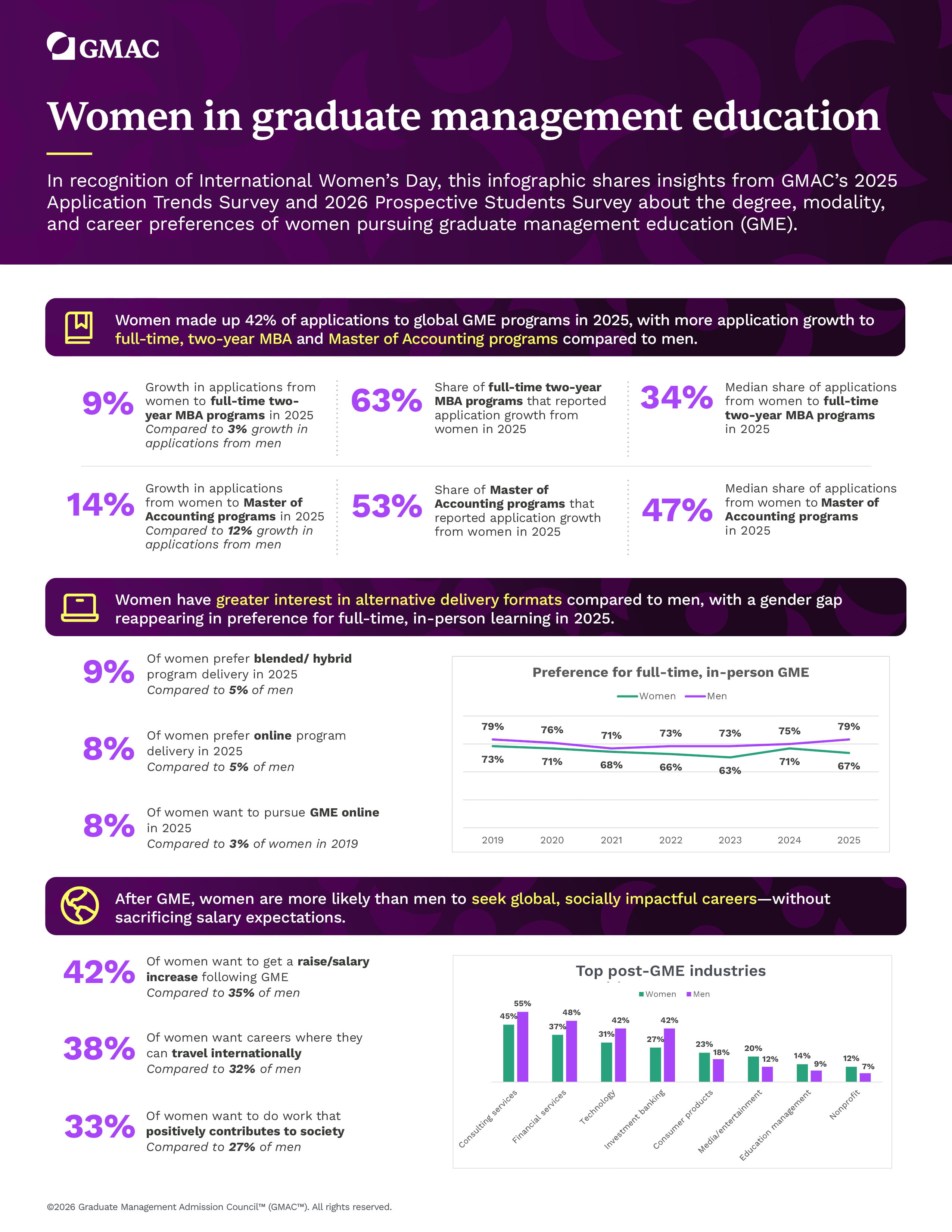 Women in Graduate Management Education in 2026