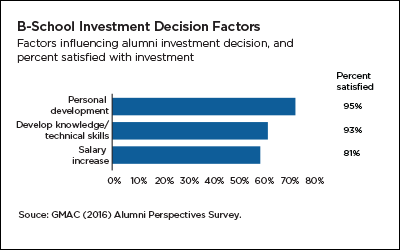 Investment decision factors
