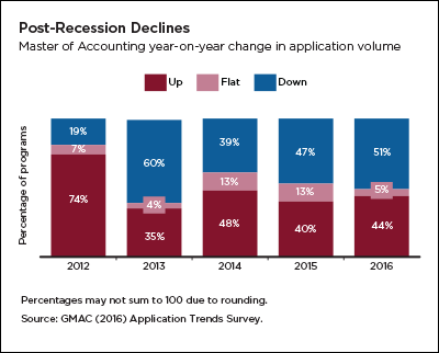 Master of Accounting year-on-year application volumes