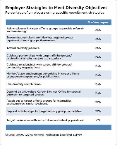 Diversity objectives