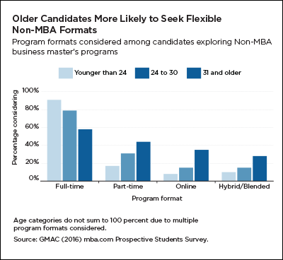 Older candidates