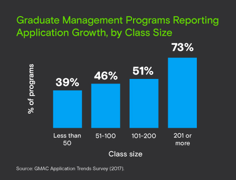 Largest, most popular business school programs see application growth