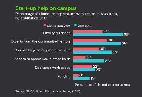 Start-up help graph