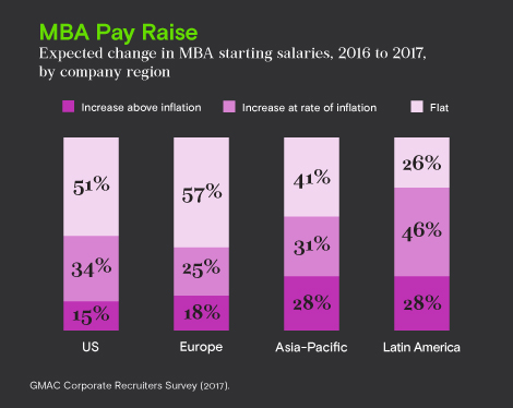 MBA Pay Raise