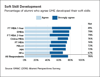 Soft skill development 