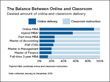The Balance Between Online and Classroom