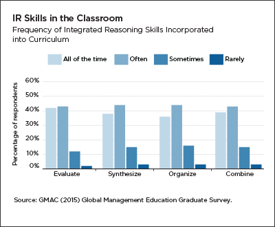 Integrated reasoning skills in the classroom