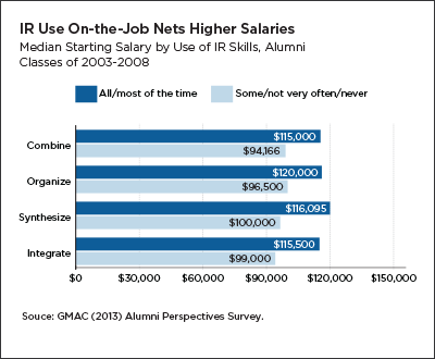 Integrated reasoning skills on-the-job nets higher salaries 