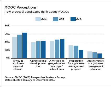How b-school candidates think about MOOCs